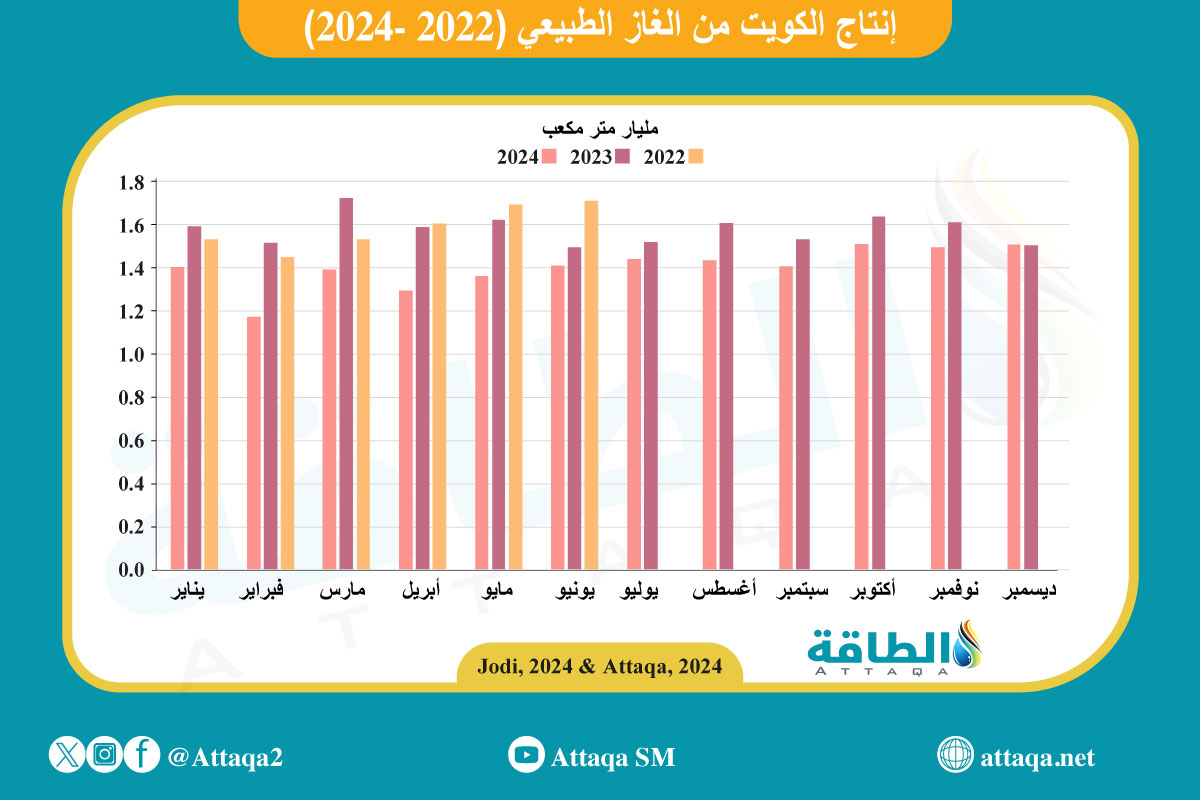 إنتاج الكويت من الغاز خلال النصف الأول