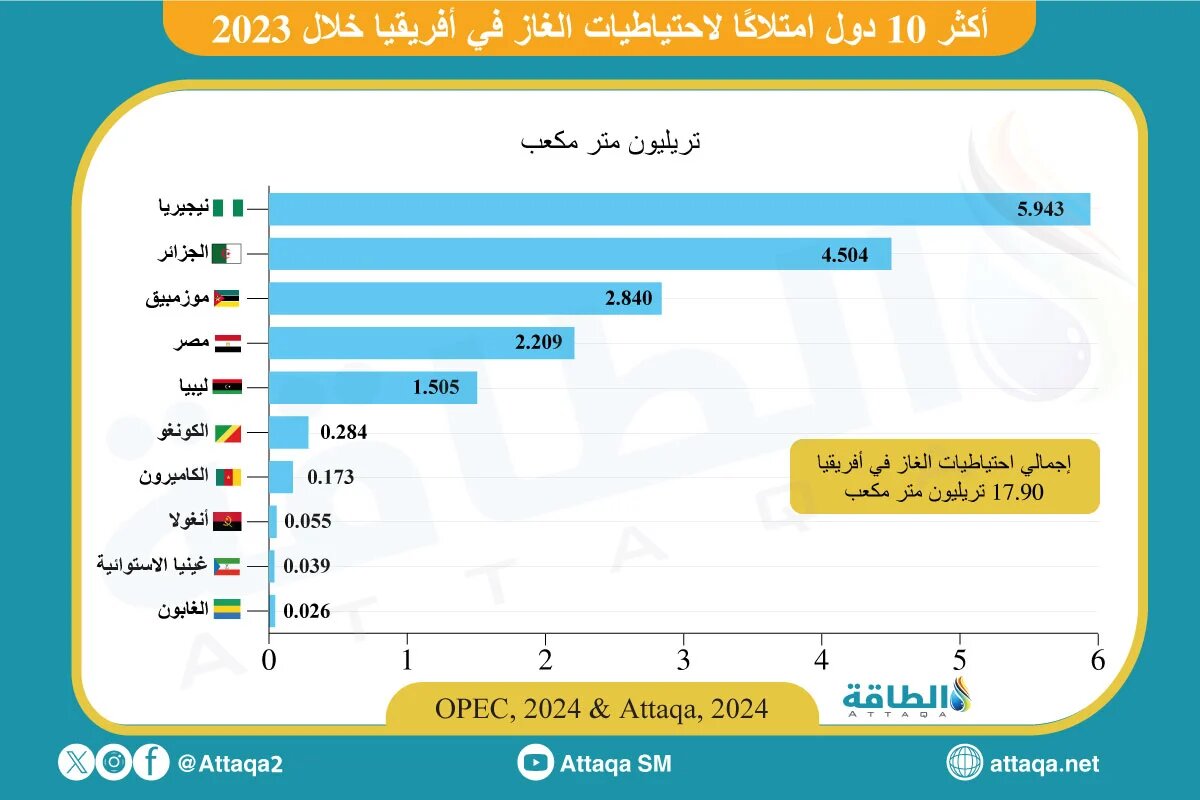 إنفوغرافيك يوضح أكثر 10 دول امتلاكًا لاحتياطيات الغاز في أفريقيا خلال 2023