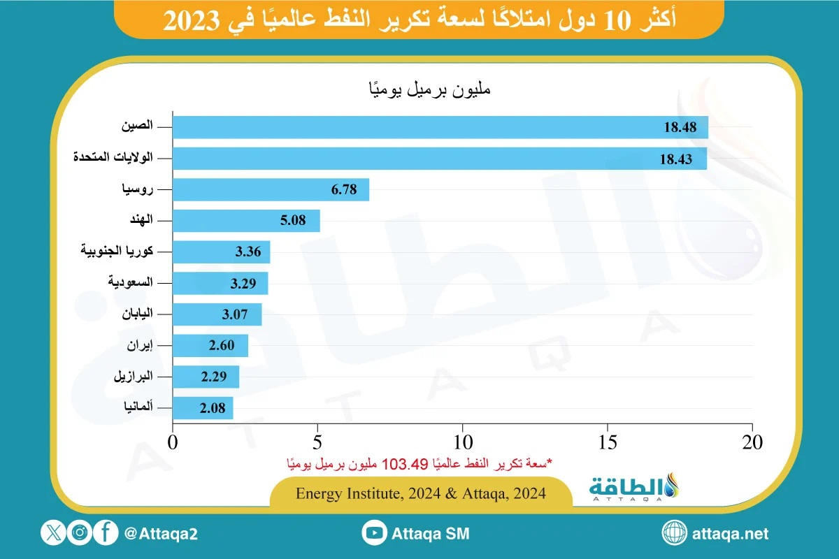 أكبر 10 دول حسب سعة تكرير النفط