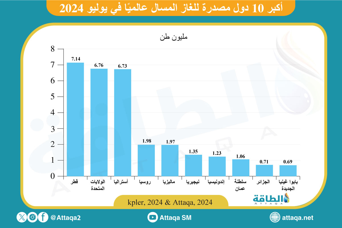 أكبر مصدري الغاز المسال في العالم