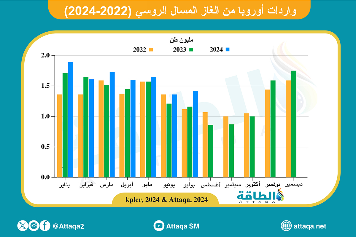 واردات أوروبا من الغاز المسال الروسي