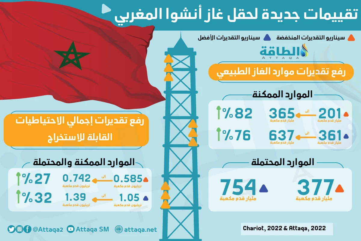 تقديرات لاحتياطيات حقل أنشوا المغربي