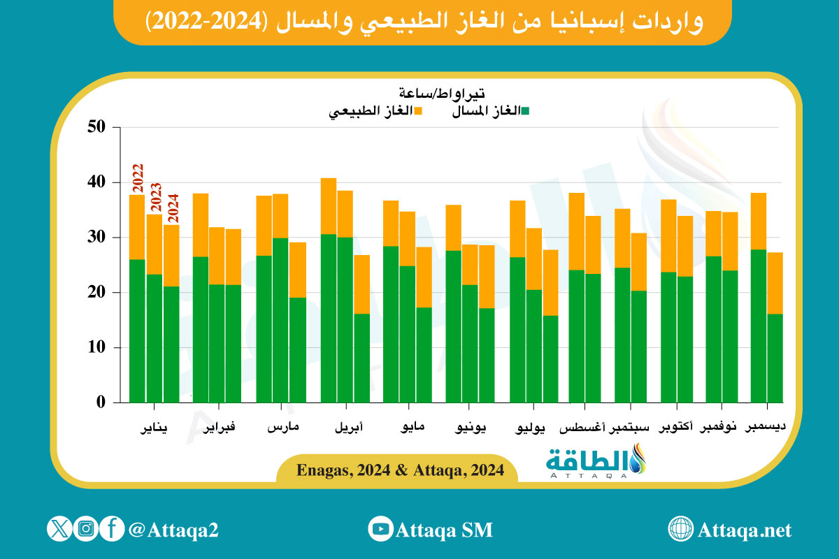 واردات إسبانيا من الغاز الطبيعي والمسال (2022-2024)