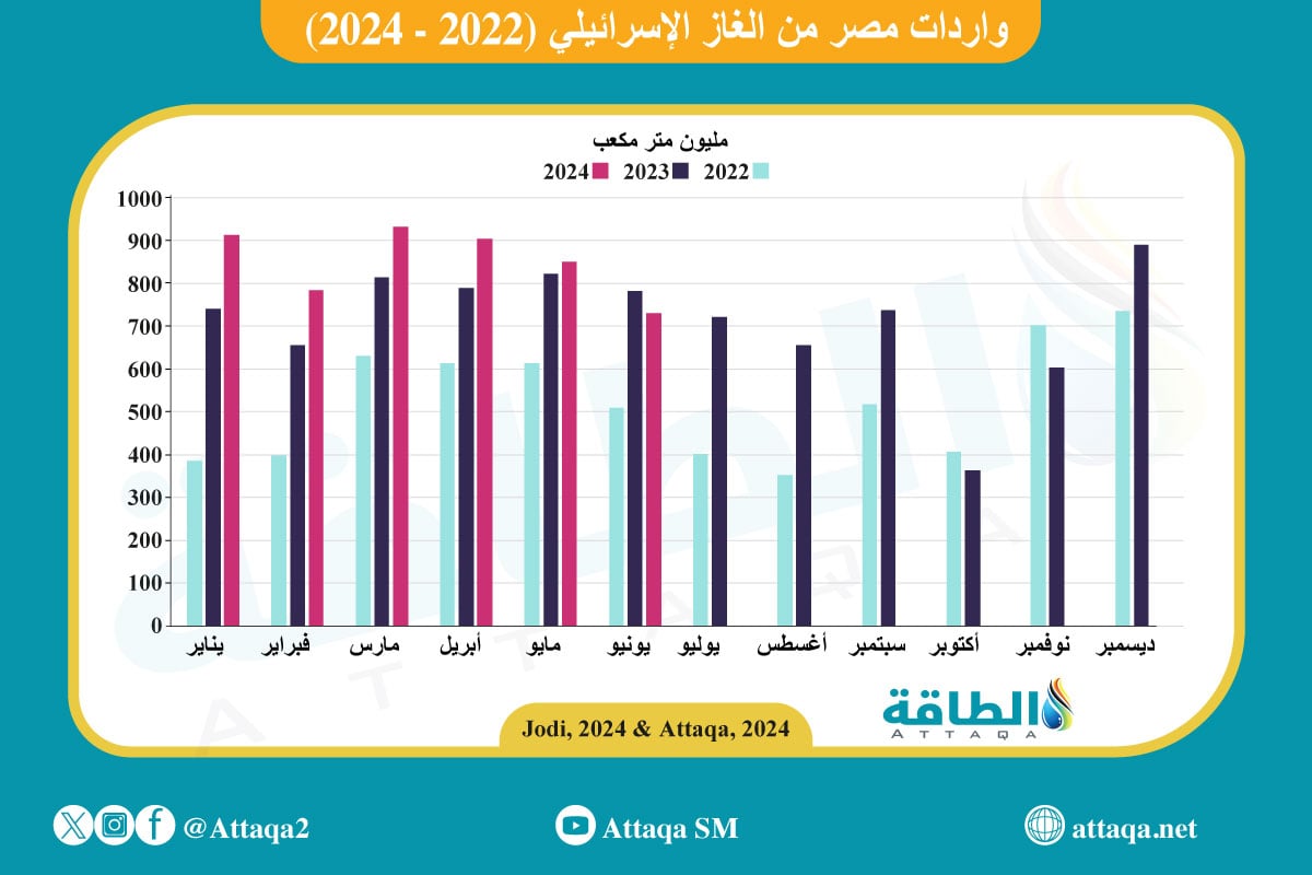 واردات مصر من الغاز الإسرائيلي بنهاية يونيو