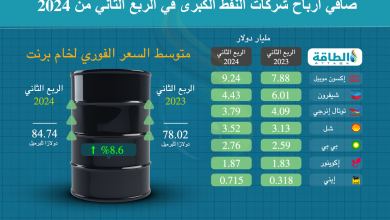 Photo of أرباح شركات النفط الكبرى في الربع الثاني من 2024 (إنفوغرافيك)