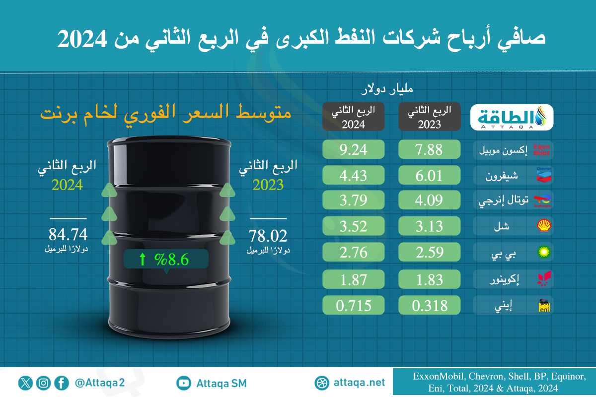 أرباح شركات النفط الكبرى