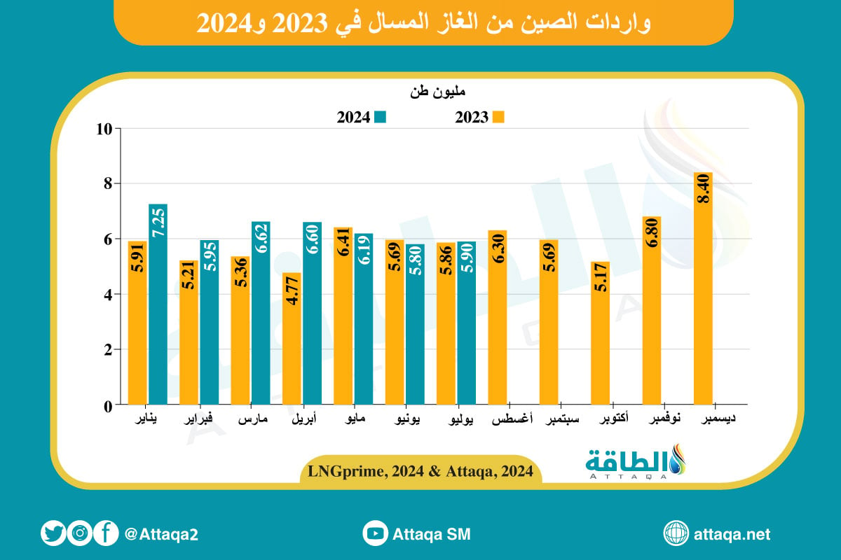 واردات الصين من الغاز المسال في 2023 و2024