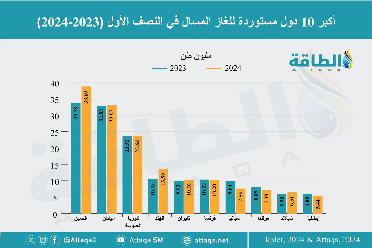 أكبر 10 دول مستوردة للغاز المسال في النصف الأول (2023-2024)