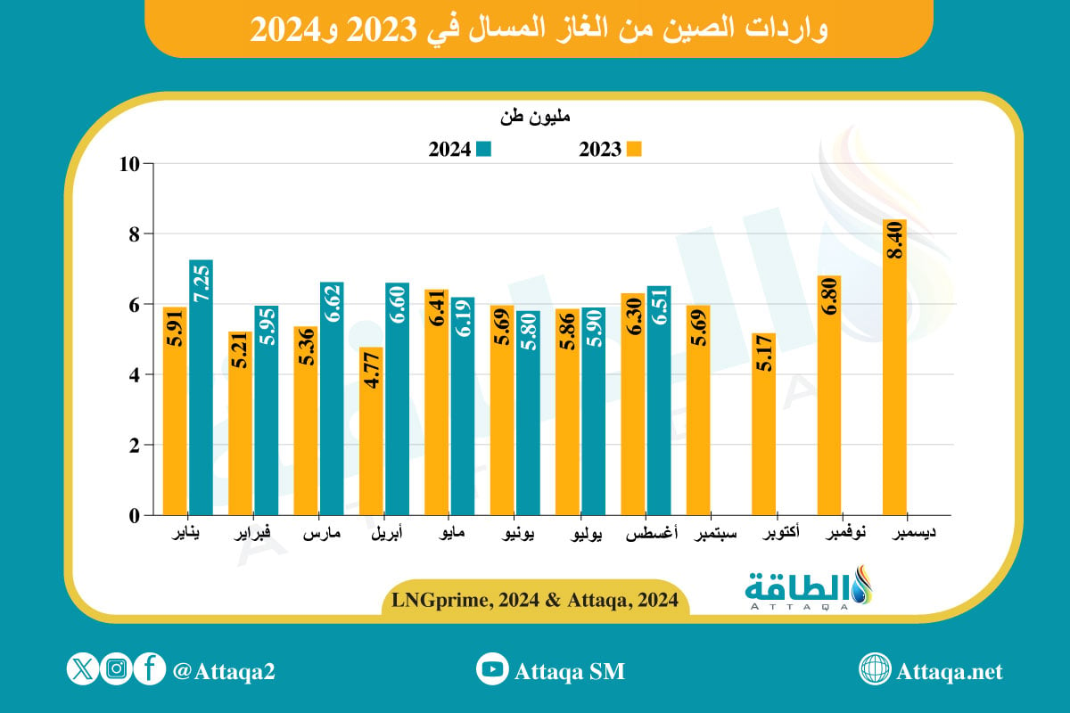 واردات الصين من الغاز المسال في 2023 و2024