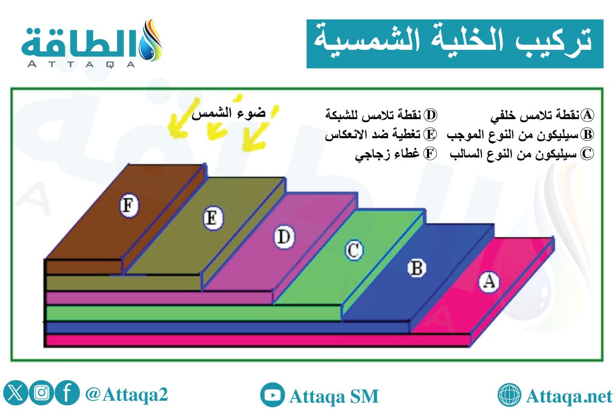 شكل يوضح تركيب الخلية الشمسية