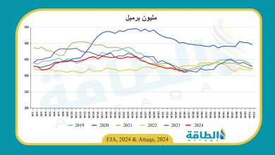 Photo of مخزونات النفط الأميركية ترتفع لأول مرة في شهر خلافًا للتوقعات