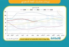 Photo of إيرادات صادرات النفط السعودي في يوليو 2024 تنخفض 3.1%