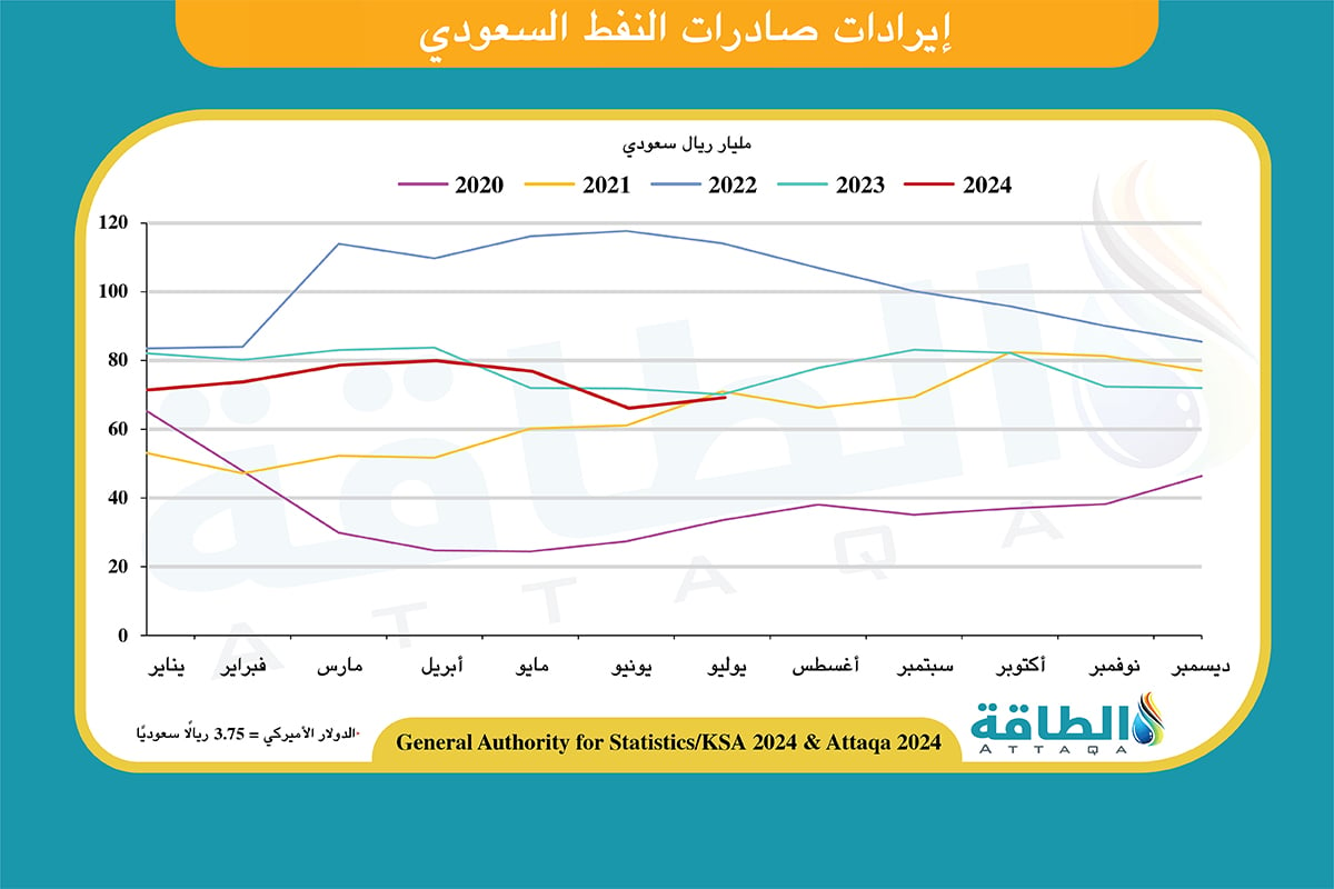 إيرادات صادرات النفط السعودي حتى يوليو 2024