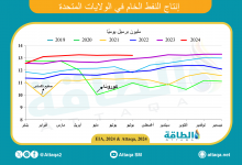 Photo of إنتاج النفط الأميركي ينخفض 25 ألف برميل يوميًا خلال يوليو