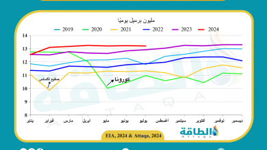 Photo of إنتاج النفط الأميركي ينخفض 25 ألف برميل يوميًا خلال يوليو