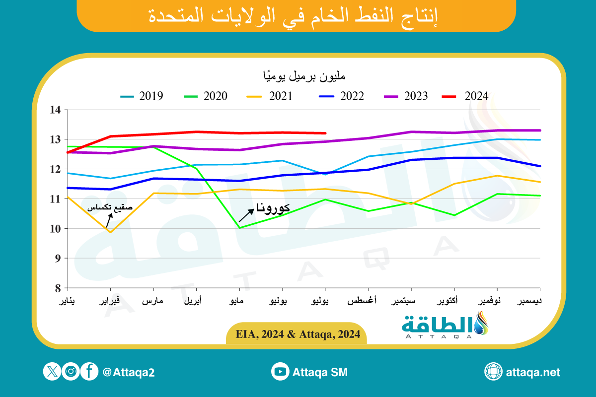 إنتاج النفط الأميركي يوليو 2024