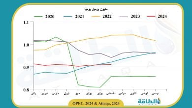 Photo of إنتاج النفط في الجزائر يرتفع للشهر الثالث على التوالي