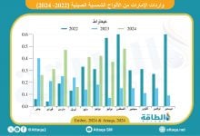 Photo of واردات الإمارات من الألواح الشمسية الصينية تقفز 75% في 8 أشهر