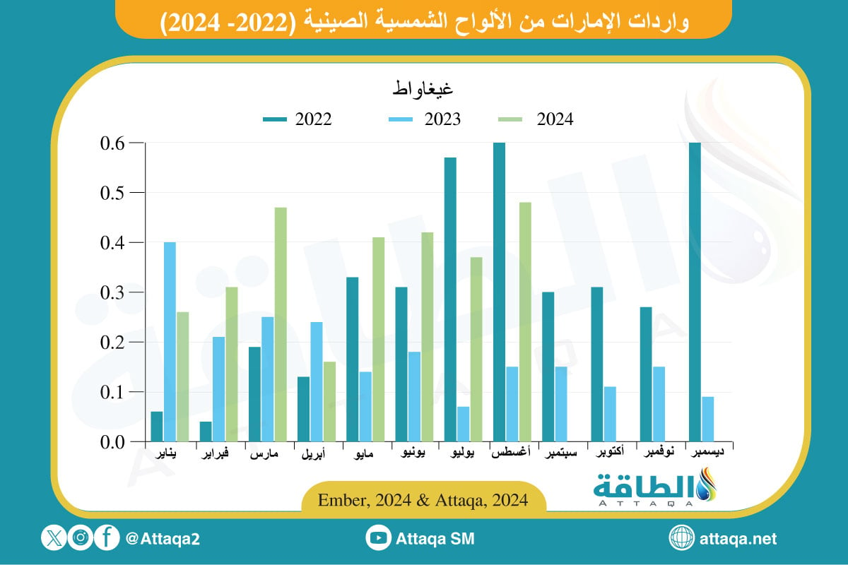 واردات الإمارات من الألواح الشمسية الصينية