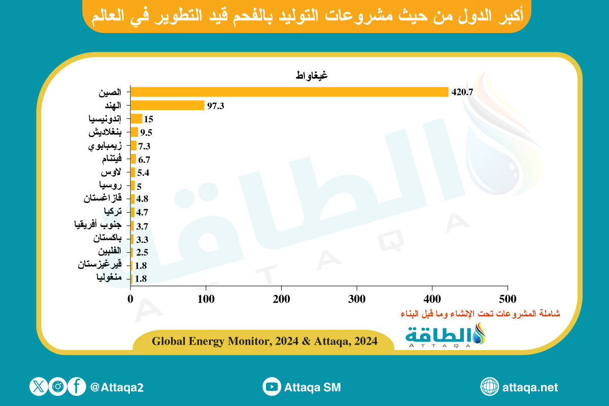 أكبر 10 دولة في تطوير محطات التوليد بالفحم عالميًا