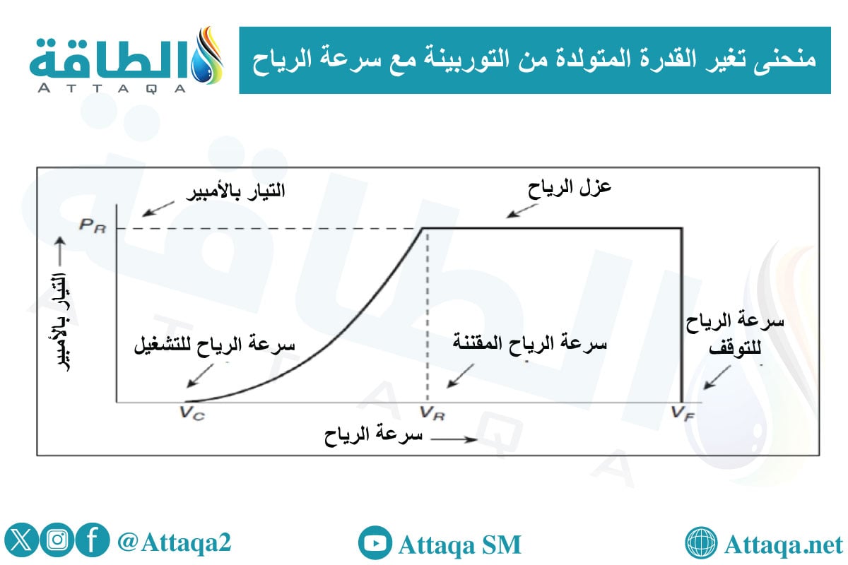 رسم يوضح منحنى تغير القدرة المتولدة من التوربينة مع سرعة الرياح