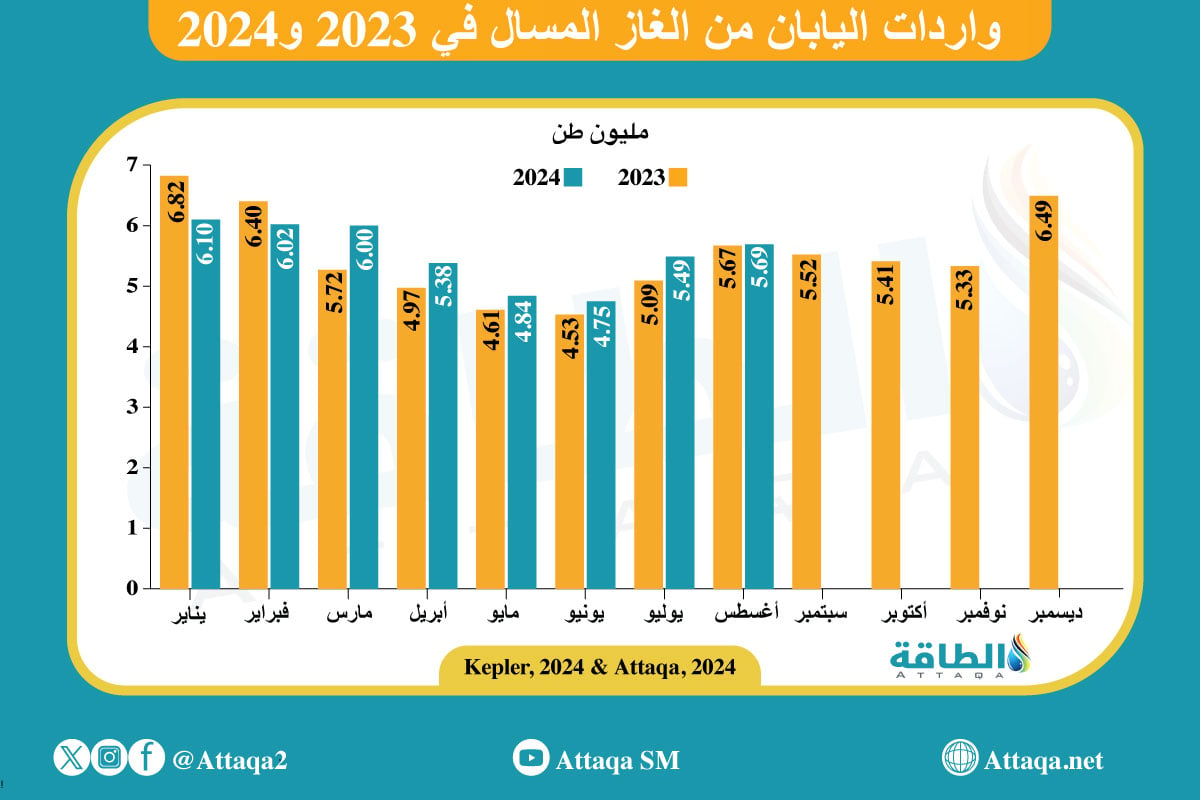  واردات اليابان من الغاز المسال