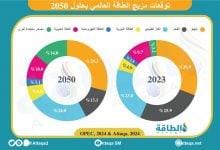 Photo of توقعات مزيج الطاقة العالمي في 2050.. الوقود الأحفوري يسيطر رغم تراجع حصته