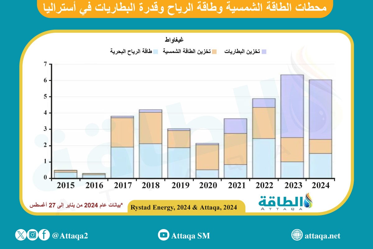 محطات الطاقة الشمسية وطاقة الرياح وقدرة البطاريات في أستراليا 