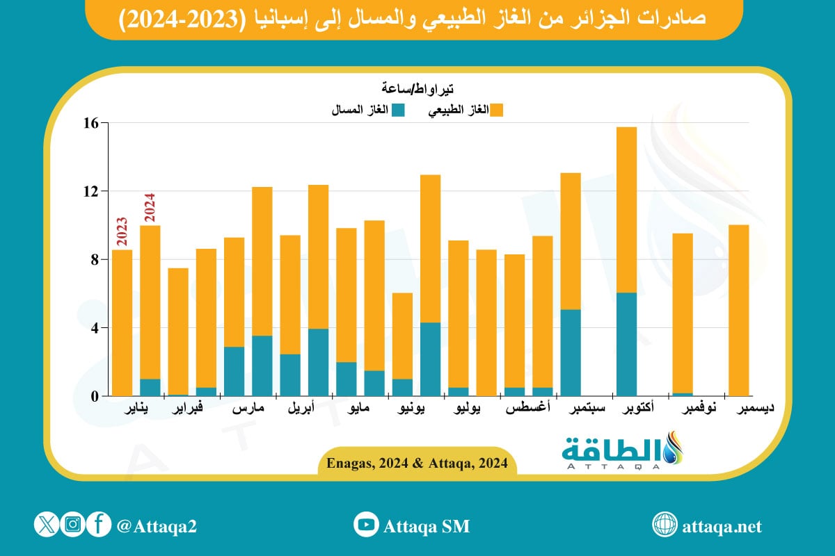 صادرات الجزائر من الغاز الطبيعي والمسال إلى إسبانيا