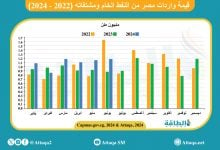 Photo of قيمة واردات مصر من النفط ومشتقاته ترتفع إلى 6.5 مليار دولار