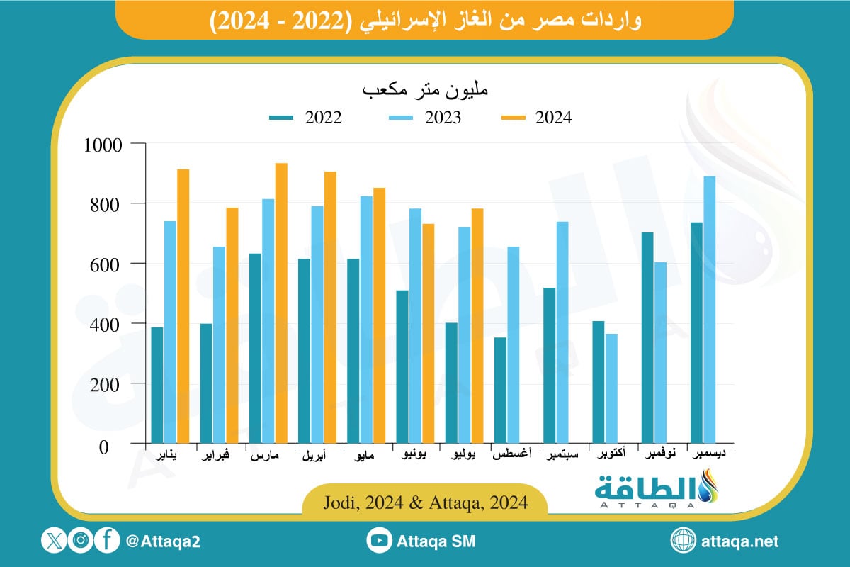 واردات مصر من الغاز الإسرائيلي 2024