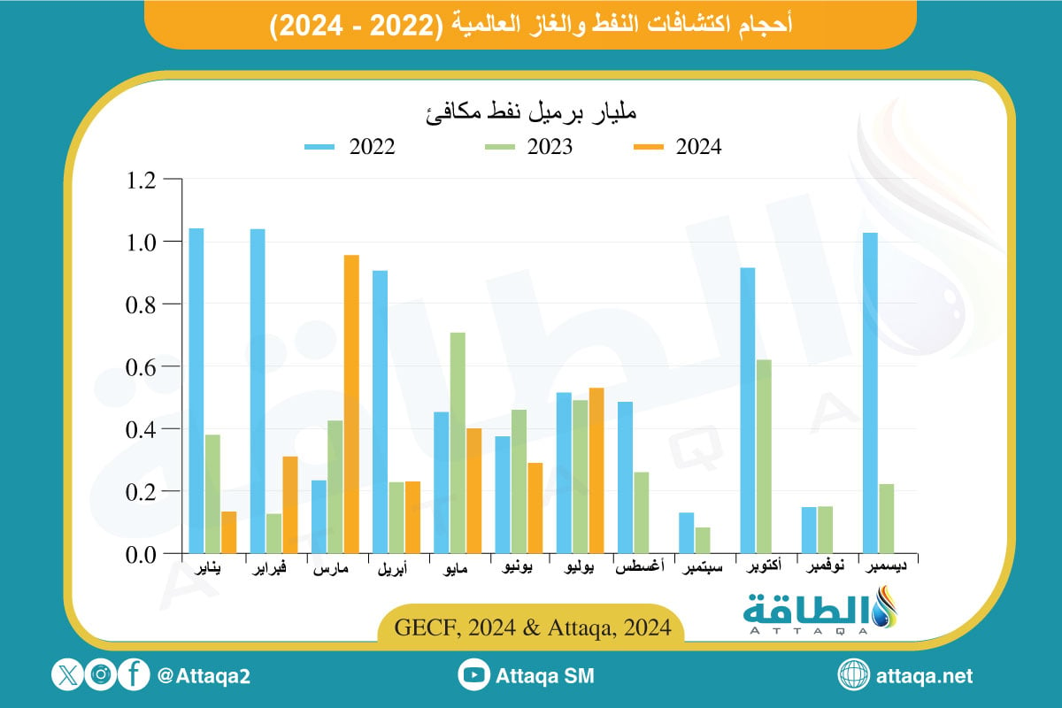 أحجام اكتشافات النفط والغاز العالمية - يوليو 2024