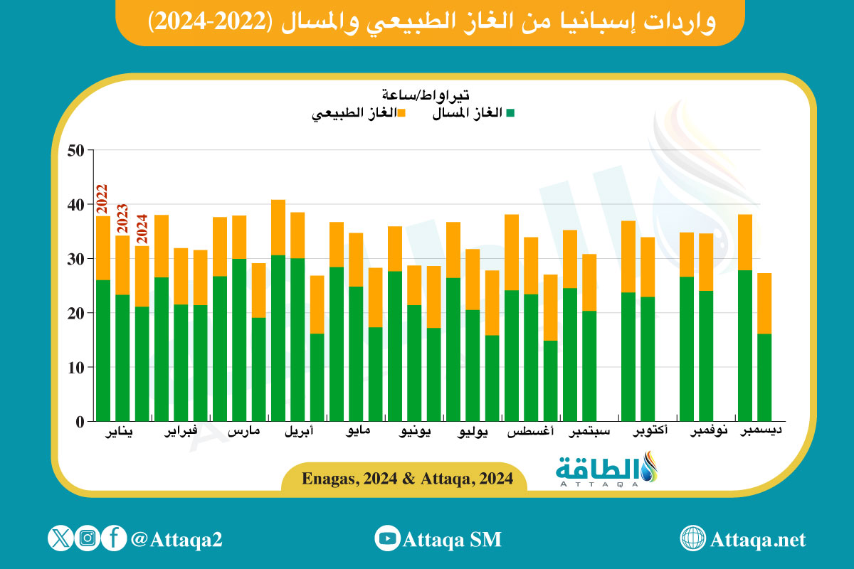 واردات إسبانيا من الغاز الطبيعي والمسال (2022-2024)