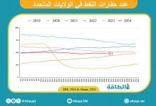 Photo of انخفاض عدد حفارات النفط الأميركية لأول مرة في 6 أسابيع