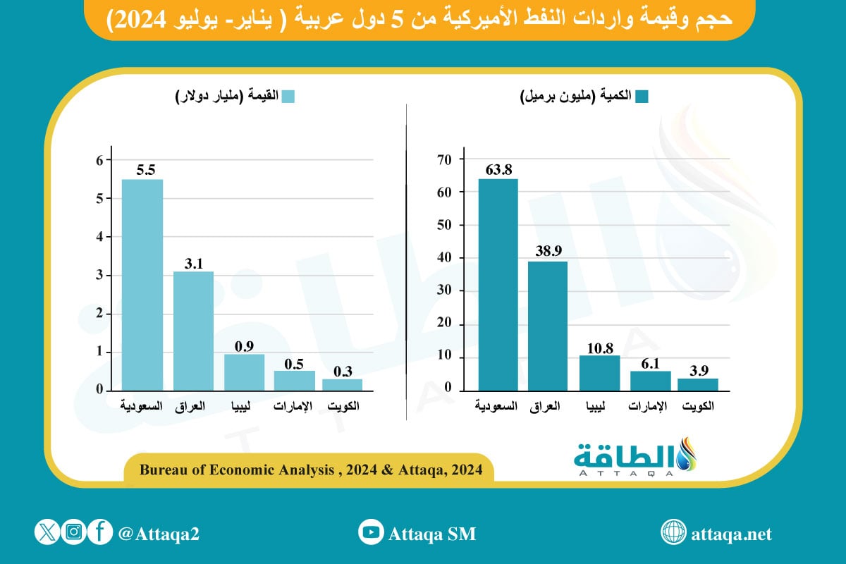 واردات النفط الأميركية من الدول العربية حتى يوليو 2024