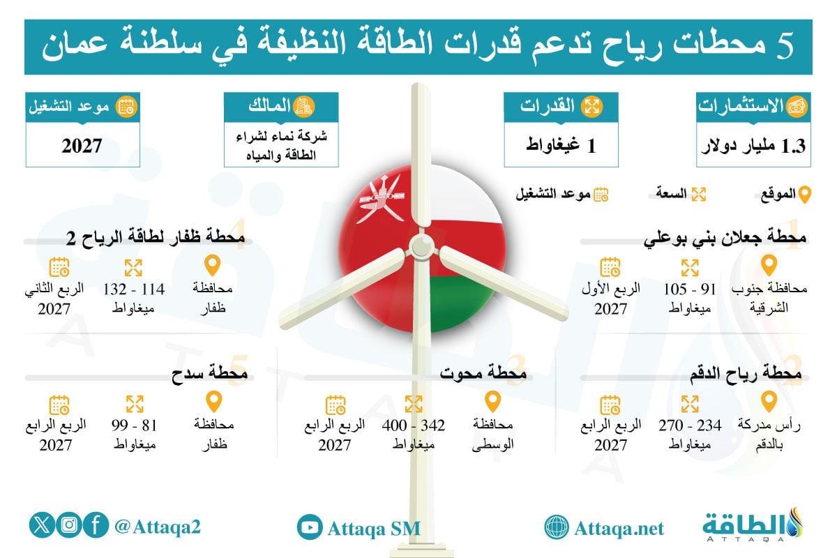 5 محطات رياح تدعم الطاقة المتجددة في سلطنة عمان