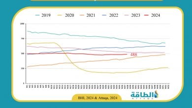 Photo of استقرار عدد حفارات النفط الأميركية عند أعلى مستوى منذ يونيو 2024