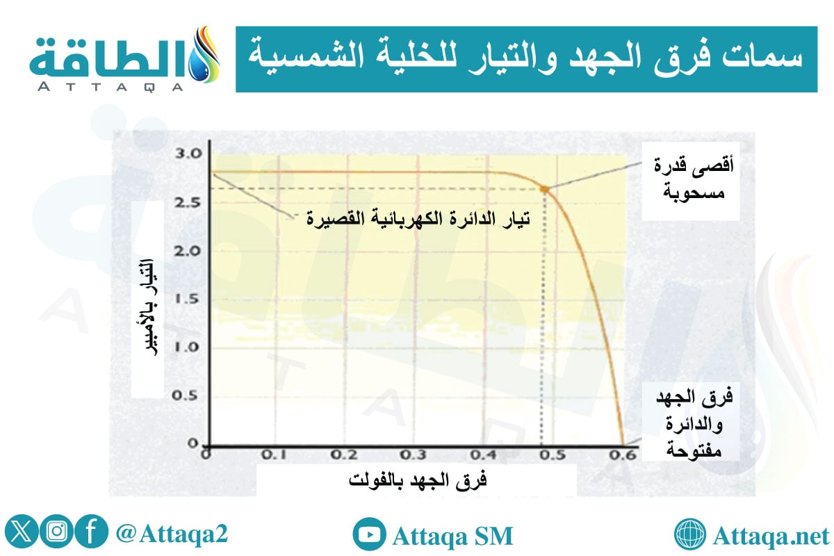 رسم يوضح سمات فرق الجهد والتيار للخلية الشمسية