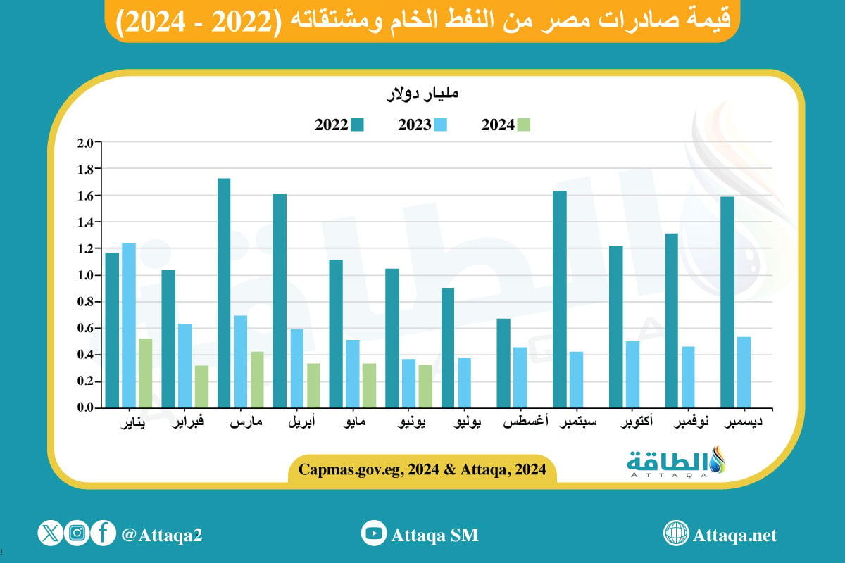 قيمة صادرات مصر النفطية حتى نهاية يونيو 2024