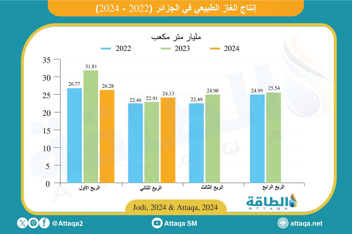 إنتاج الغاز الطبيعي في الجزائر