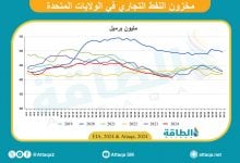 Photo of انخفاض مخزونات النفط الأميركية بأكثر من التوقعات