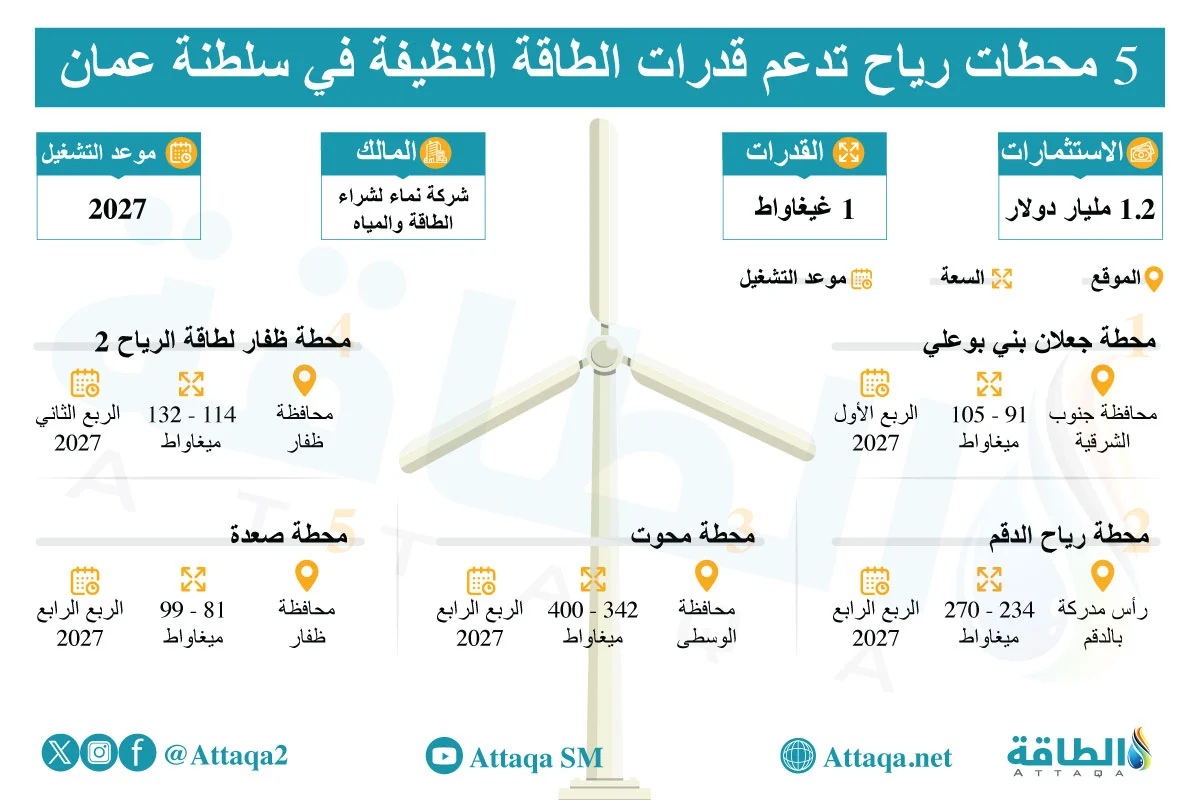 5 محطات لطاقة الرياح في سلطنة عمان