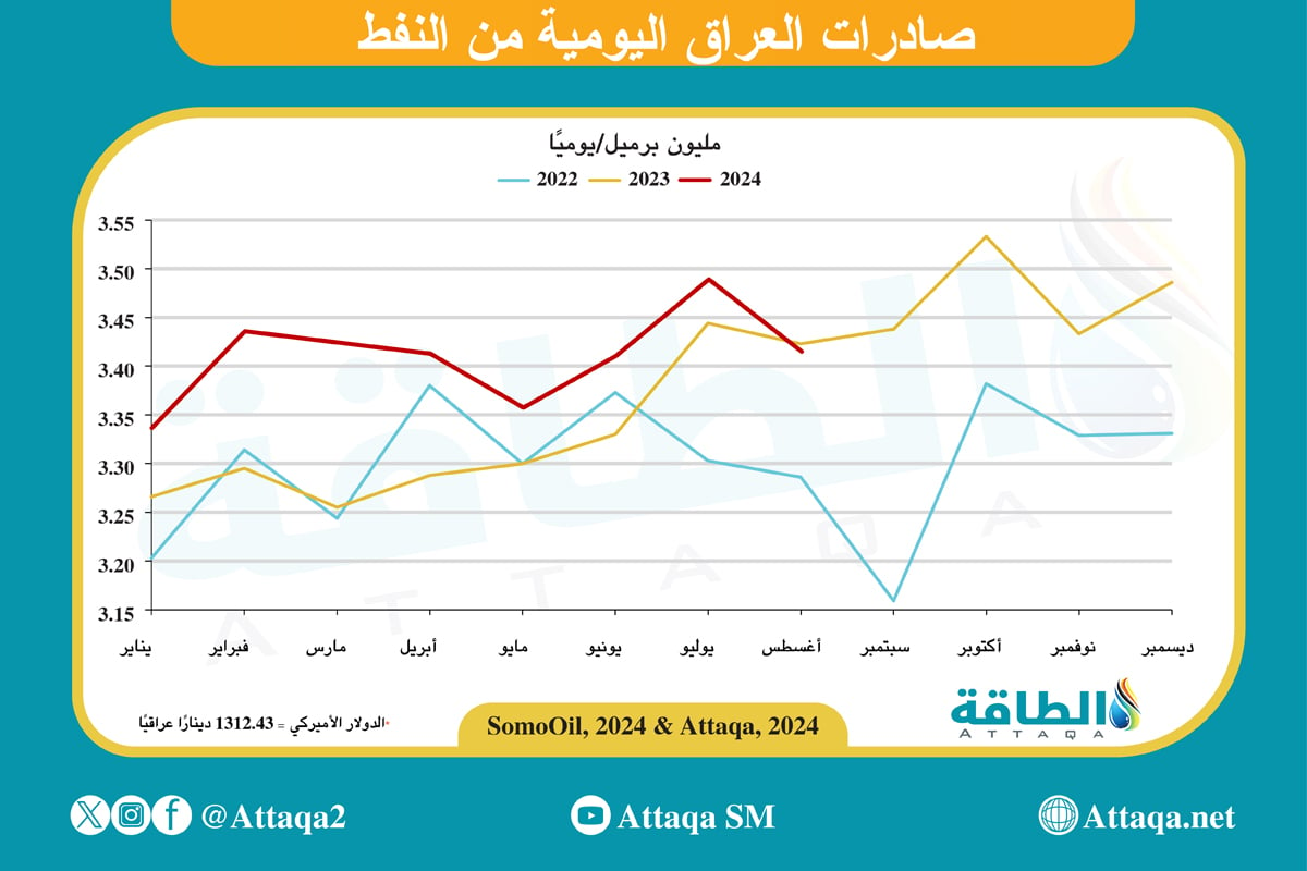 صادرات النفط العراقي حتى أغسطس 2024