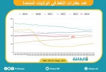 Photo of عدد حفارات النفط الأميركية يرتفع 5 خلال الأسبوع الماضي