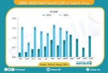 Photo of واردات السعودية من الألواح الشمسية الصينية تقفز 160% مع المشروعات الضخمة