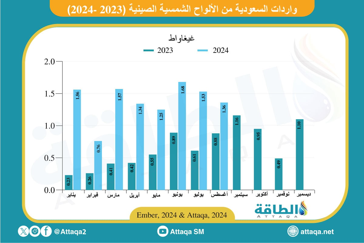 واردات السعودية من الألواح الشمسية الصينية