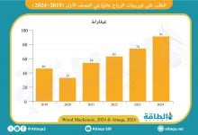 Photo of ارتفاع الطلب على توربينات الرياح عالميًا 23% في النصف الأول من 2024