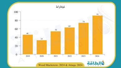 Photo of ارتفاع الطلب على توربينات الرياح عالميًا 23% في النصف الأول من 2024