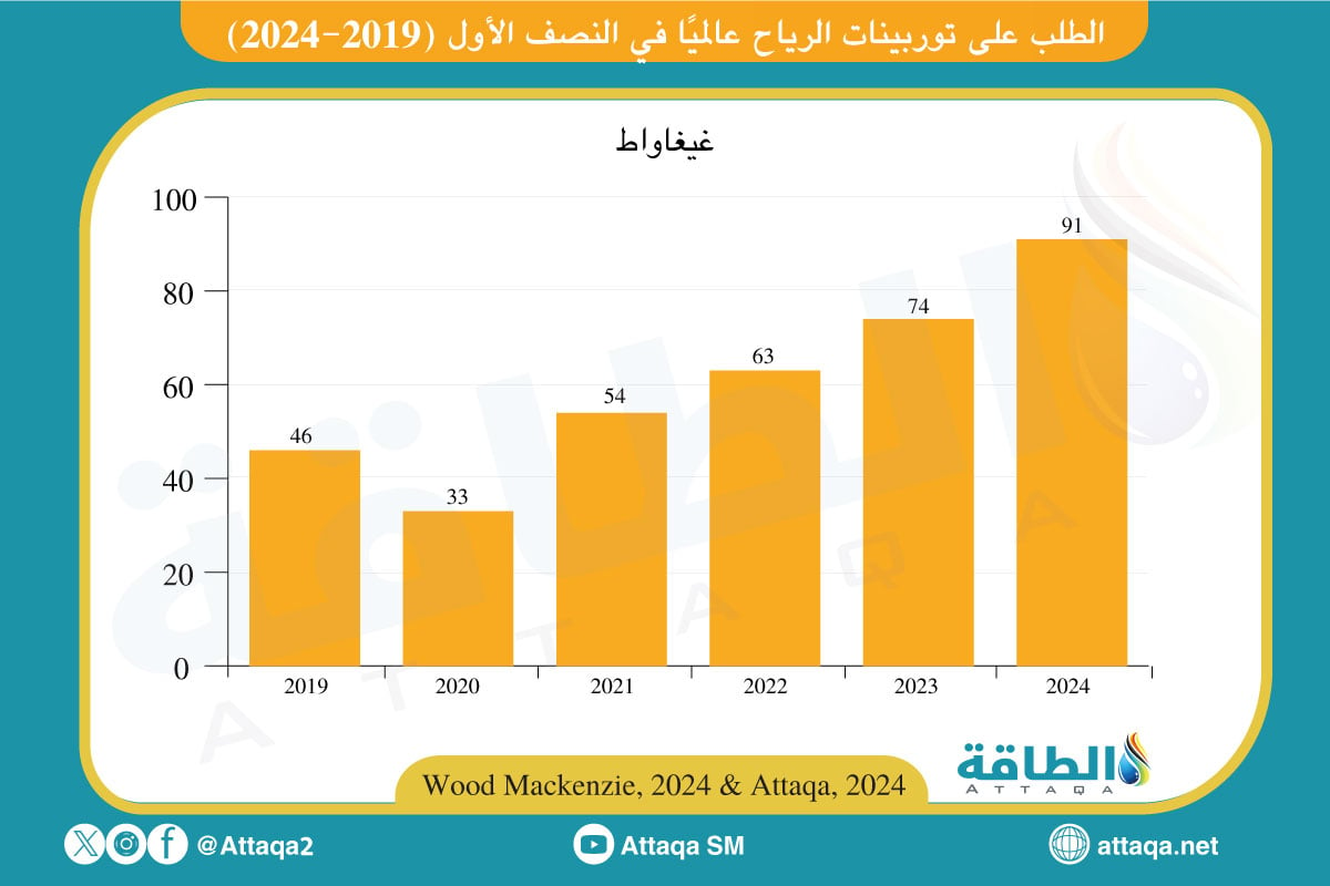 الطلب على توربينات الرياح