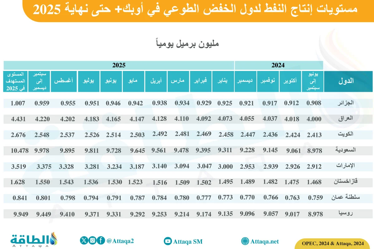 حصص إنتاج النفط لدول أوبك+ في 2025 المشاركة بالتخفيضات الطوعية